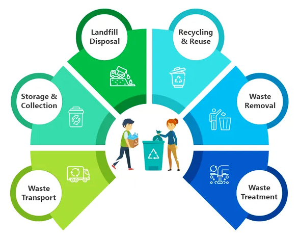 Waste Management Diagram