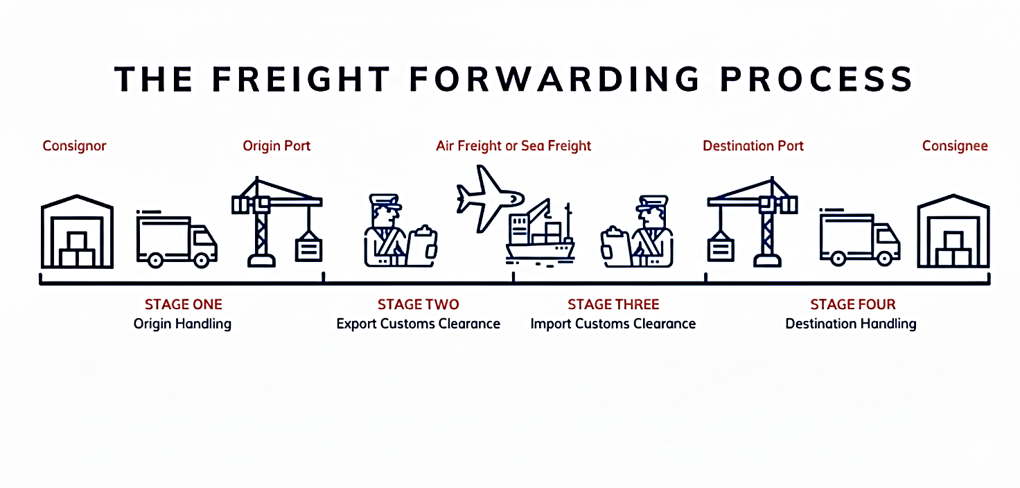 Logistics Cycle Diagram