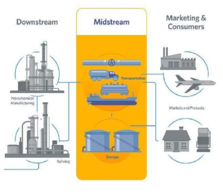 Downstream Process Diagram